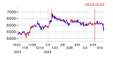 2024年4月22日 11:29前後のの株価チャート